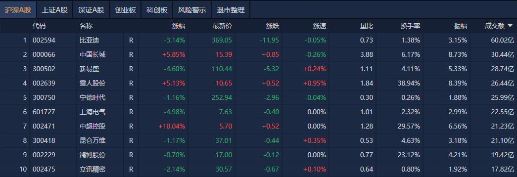 A股午评：创业板指半日跌近1%<strong></p>
<p>虚拟币挖矿活动</strong>，新消费股逆势大涨