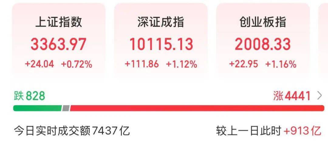 A股放量上涨<strong></p>
<p>海外虚拟币交易所</strong>，超4400股飘红