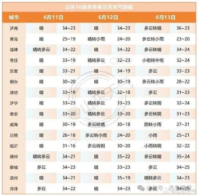 山东将迎大范围降水！济南等多地局部大雨或暴雨<strong></p>
<p>虚拟币2018年行情</strong>，雷雨时阵风10级