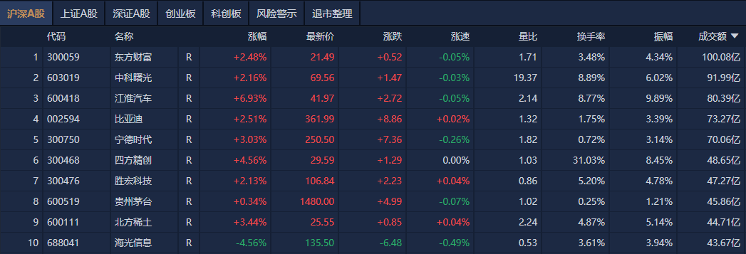 A股收评：沪指再上3400点<strong></p>
<p>虚拟币2018年行情</strong>，稀土、汽零概念股走强