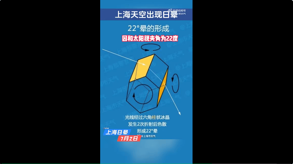 冲上热搜！上海天空出现日晕！中东部地区将现大范围“桑拿天”<strong></p>
<p>虚拟币2018崩盘</strong>，局地最高气温将超40℃！这些地方有大暴雨
