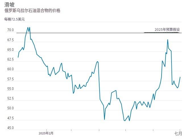一路飙升的俄罗斯经济 突然回落<strong></p>
<p>虚拟财产</strong>了