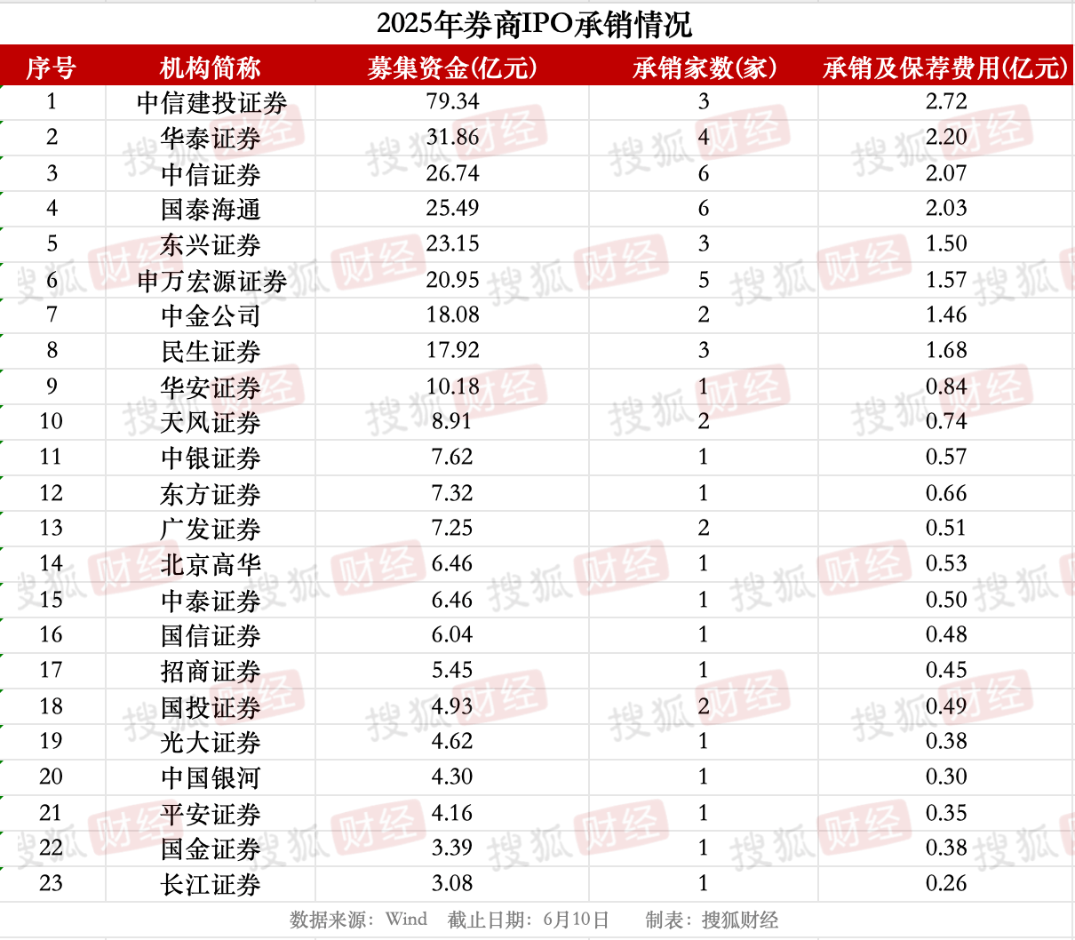 券商IPO业务回暖：23家券商合赚22亿元<strong></p>
<p>假如虚拟币崩盘</strong>，中信建投领跑、年内募资近80亿元