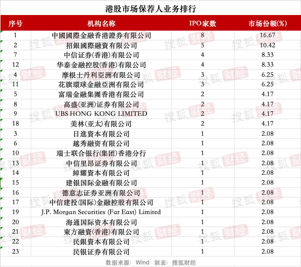 券商IPO业务回暖：23家券商合赚22亿元<strong></p>
<p>假如虚拟币崩盘</strong>，中信建投领跑、年内募资近80亿元