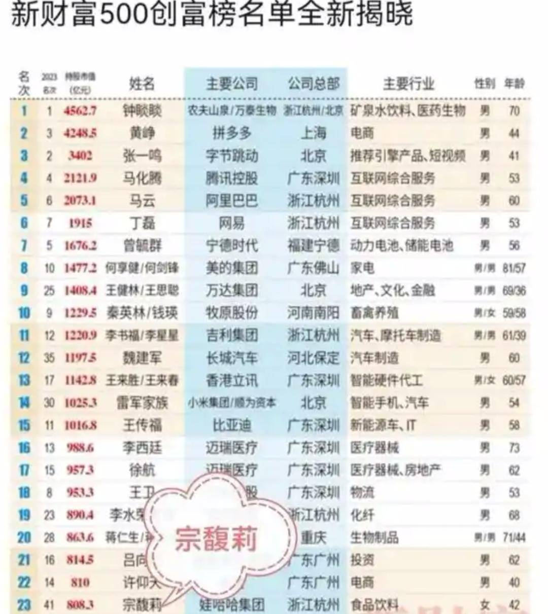 宗庆后的双面人生<strong></p>
<p>哪种虚拟币升值快</strong>，到底给宗馥莉留下多少烂摊子？