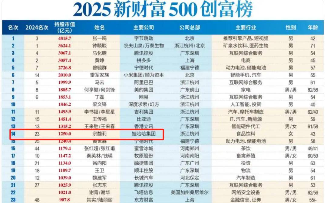 宗庆后的双面人生<strong></p>
<p>哪种虚拟币升值快</strong>，到底给宗馥莉留下多少烂摊子？