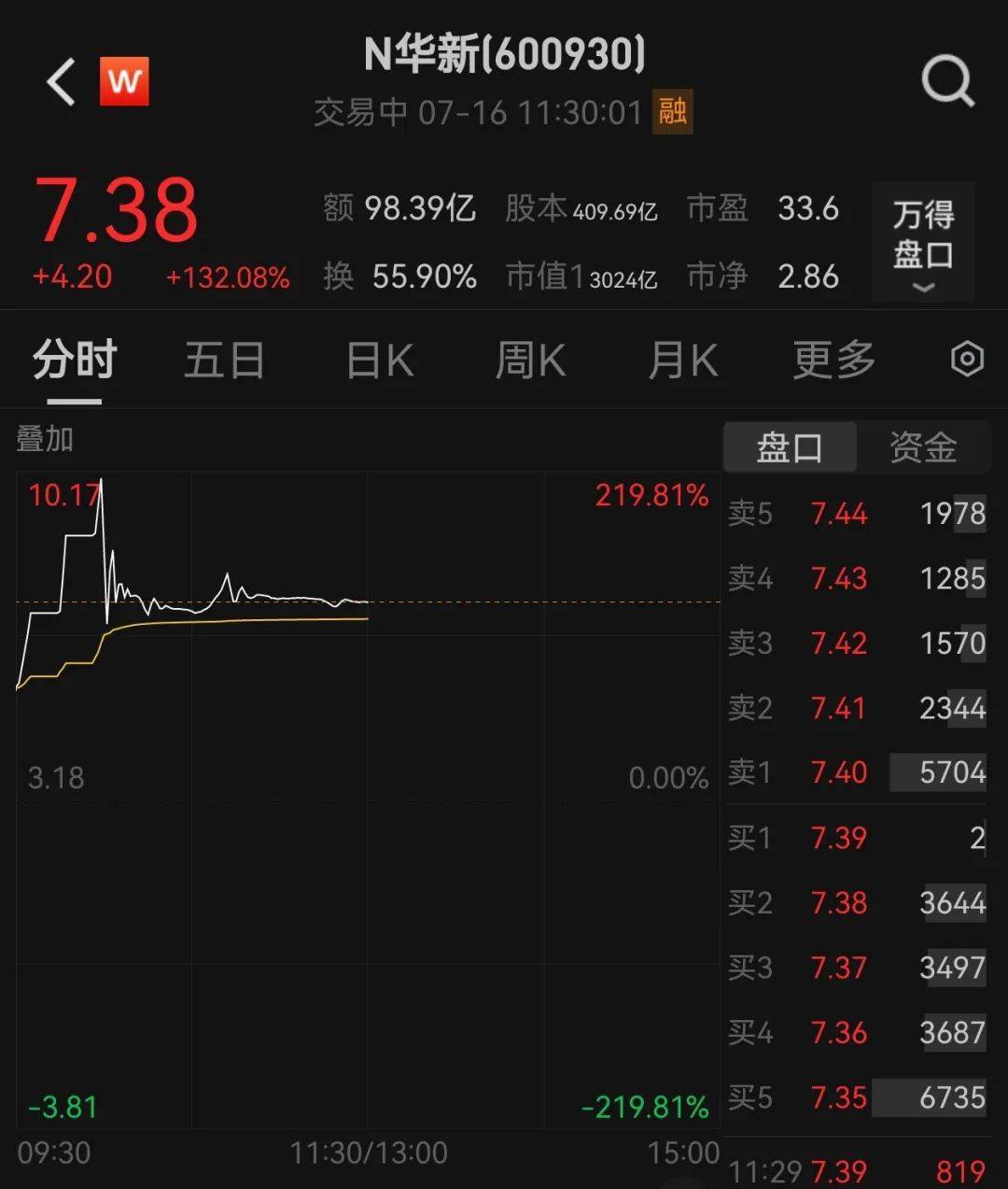 438.9万个中签<strong></p>
<p>cbt虚拟币官网</strong>，全部赚钱！3000亿超级大盘股上市暴涨，股民2小时兑现54亿元利润