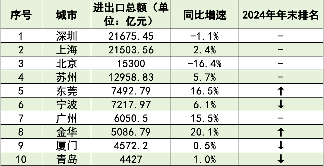 外贸十强市大洗牌：深圳重回第一<strong></p>
<p>虚拟币时间</strong>，东莞夺回第五