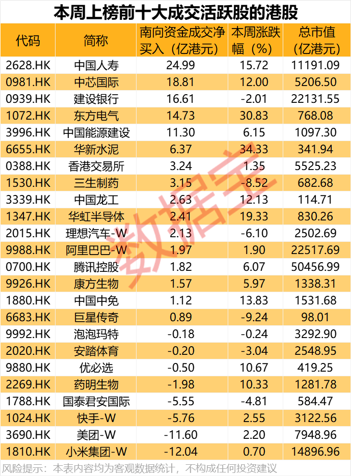 大举加仓<strong></p>
<p>交易公司</strong>，最高持股量翻番！年内净流入超8200亿港元