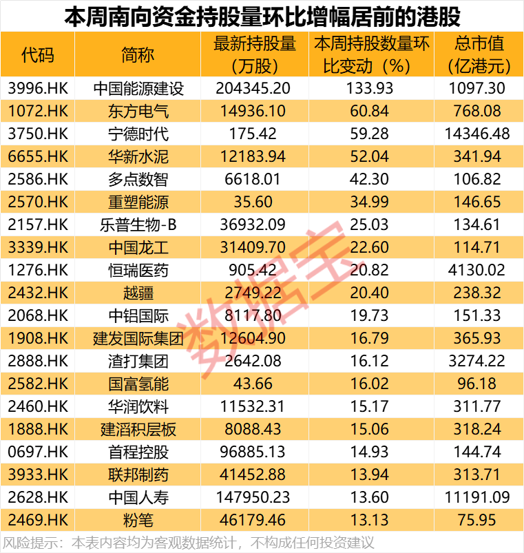 大举加仓<strong></p>
<p>交易公司</strong>，最高持股量翻番！年内净流入超8200亿港元