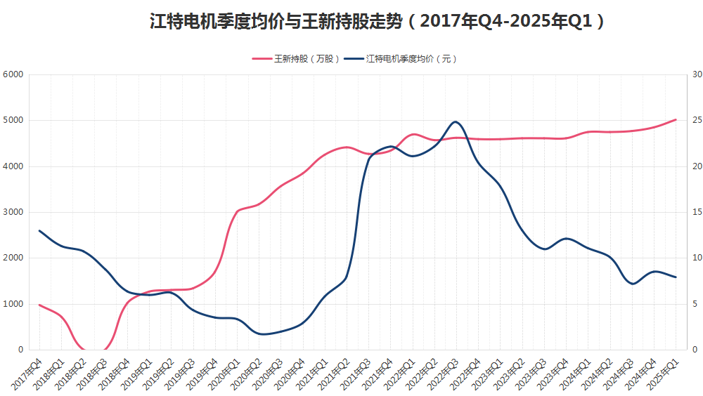 八年“陪跑”不离不弃<strong></p>
<p>模仿虚拟币交易平台</strong>，牛散王新入主江特电机
