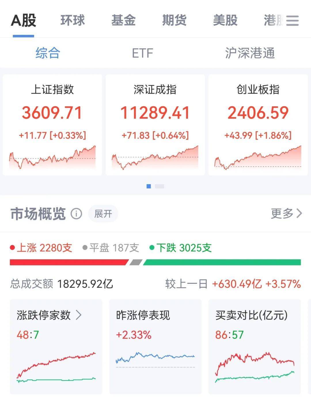 牛市“急先锋”突发涨停！沪指年内第二次站上3600点<strong></p>
<p>模仿虚拟币交易平台</strong>，医药股持续走强