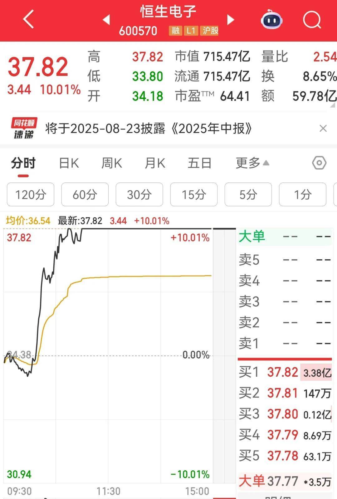 牛市“急先锋”突发涨停！沪指年内第二次站上3600点<strong></p>
<p>模仿虚拟币交易平台</strong>，医药股持续走强