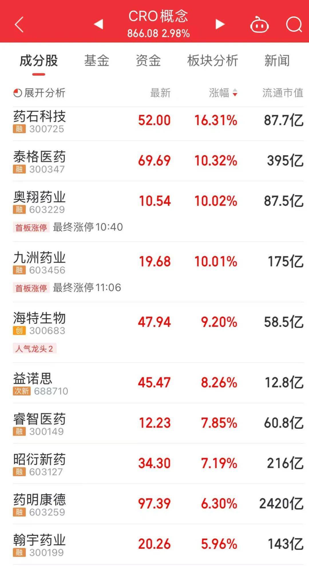 300308<strong></p>
<p>模仿虚拟币交易平台</strong>，历史新高，股价突破200元！