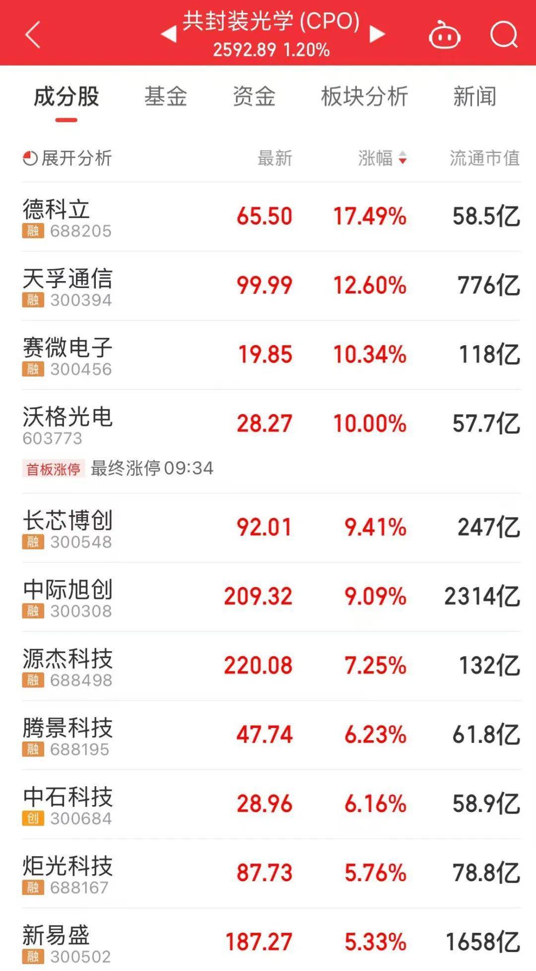 300308<strong></p>
<p>模仿虚拟币交易平台</strong>，历史新高，股价突破200元！