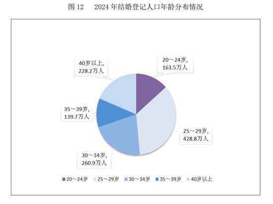 民政部：2024年全年依法办理结婚登记610.6万对<strong></p>
<p>如何看虚拟币项目进展</strong>，离婚351.3万对