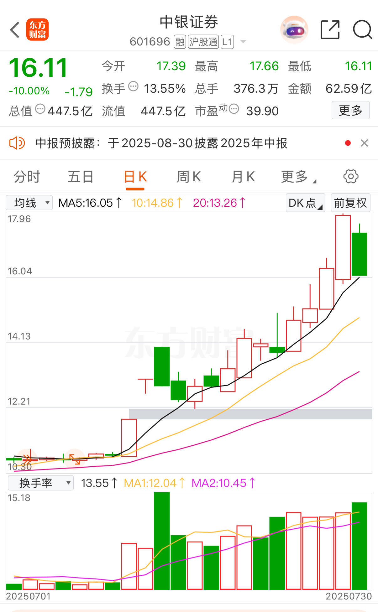 中银证券冲高回落现跌停！6家A股券商年内涨超20%<strong></p>
<p>如何看虚拟币项目进展</strong>，有机构业绩预增超10倍