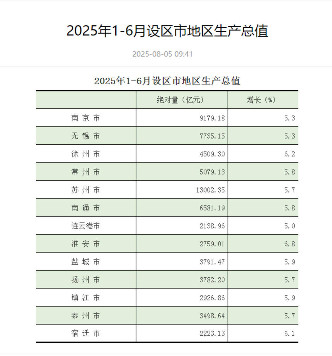 江苏13市上半年GDP出炉：苏州领跑<strong></p>
<p>虚拟币公司倒闭了吗</strong>，GDP超1.3万亿