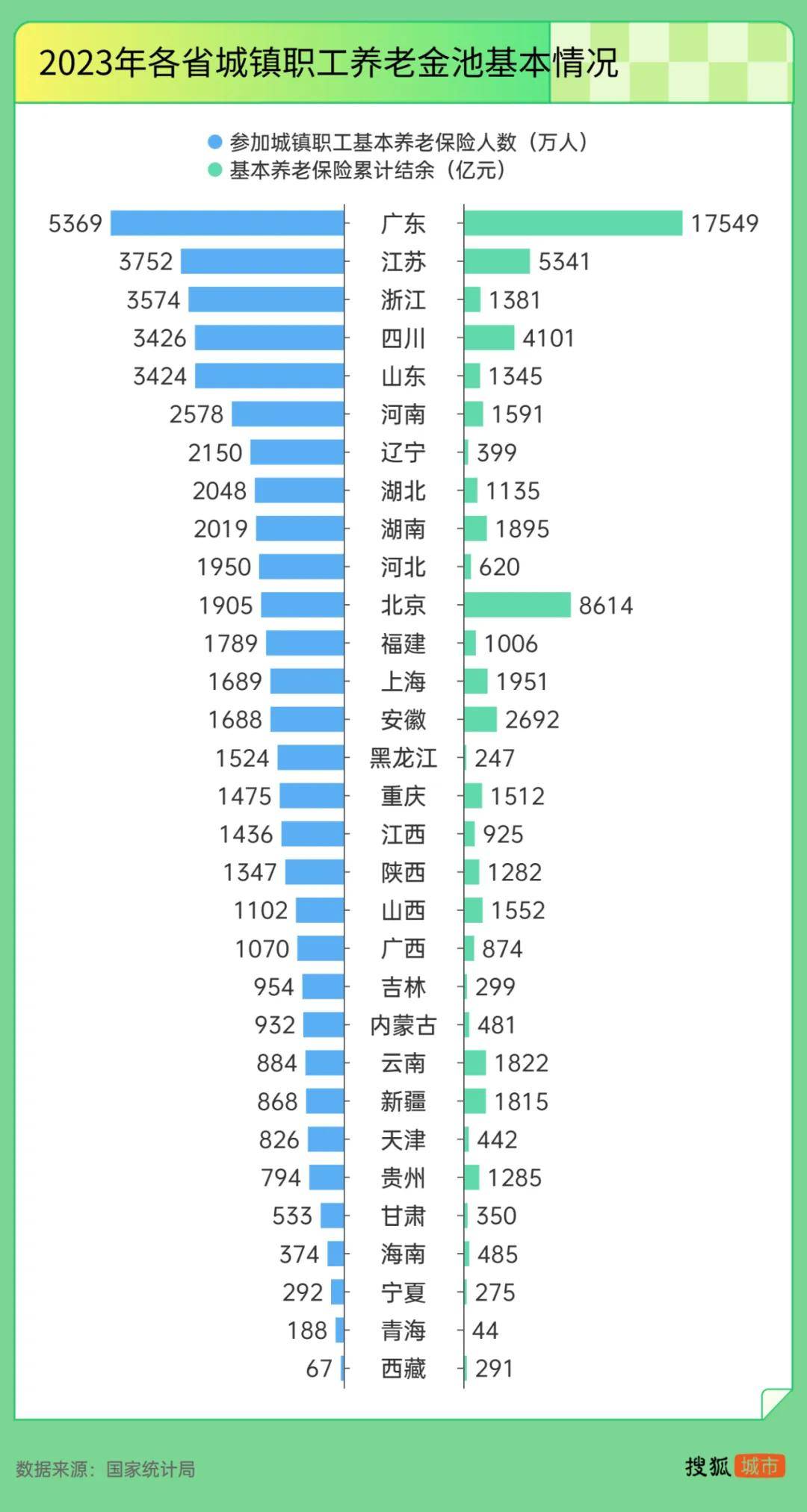 “强制社保”背后：东北养老金收不抵支<strong></p>
<p>2017年虚拟币升值</strong>，广东贡献近半“调剂金”