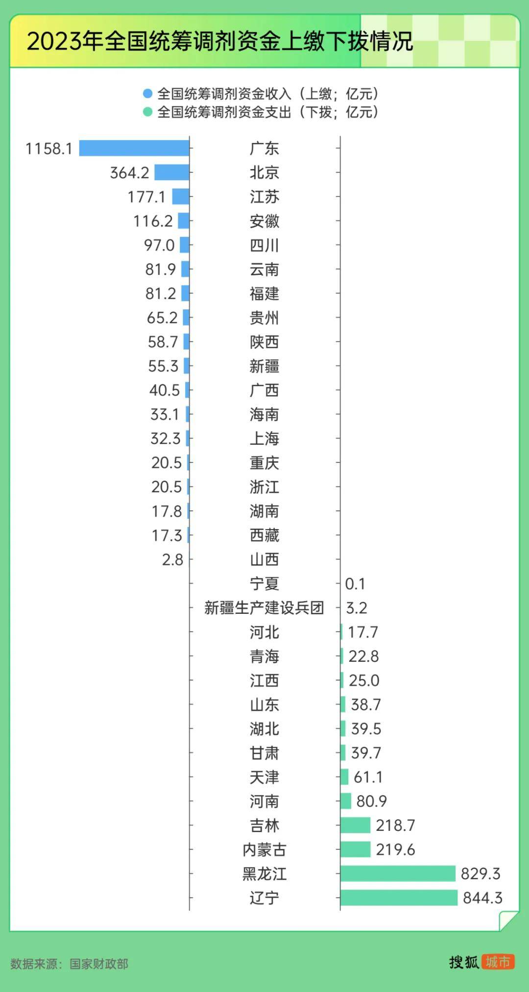“强制社保”背后：东北养老金收不抵支<strong></p>
<p>2017年虚拟币升值</strong>，广东贡献近半“调剂金”