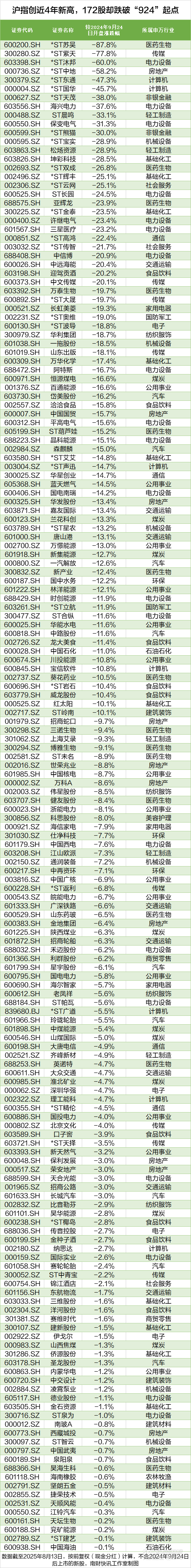 沪指创近4年新高<strong></p>
<p>哪种虚拟币更有增值空间</strong>，这172股却跌穿“924”行情起点