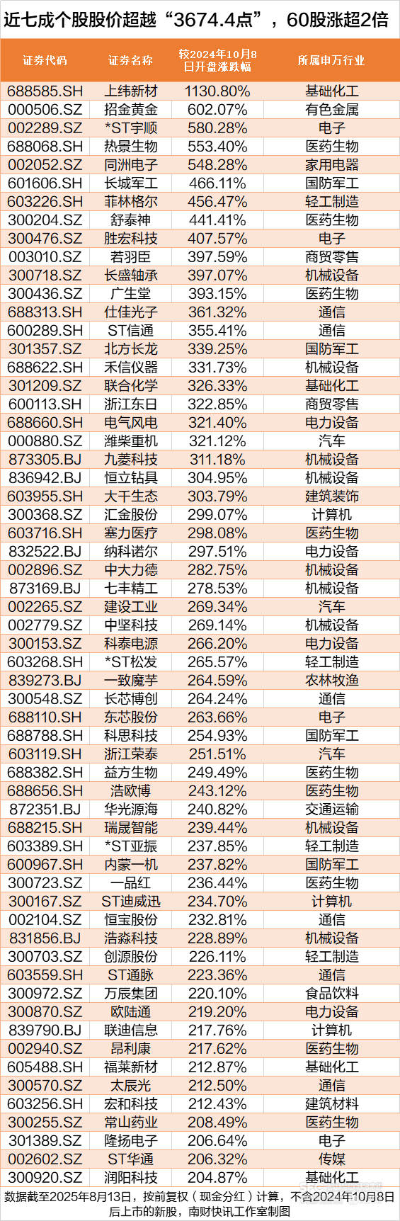 沪指创近4年新高<strong></p>
<p>哪种虚拟币更有增值空间</strong>，这172股却跌穿“924”行情起点