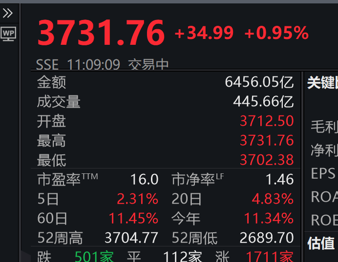 3731.76！刚刚<strong></p>
<p>虚拟币钱包如何使用</strong>，上证指数突破10年高点，A股总成交额达1.6万亿元