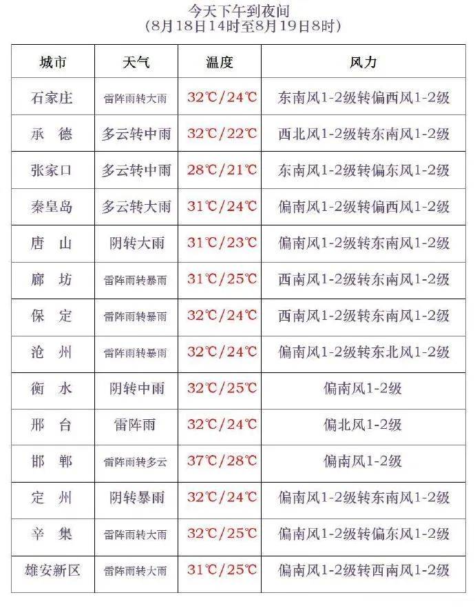 三伏最后一天<strong></p>
<p>虚拟币钱包如何使用</strong>，雷阵雨转大雨，石家庄的雨继续下→