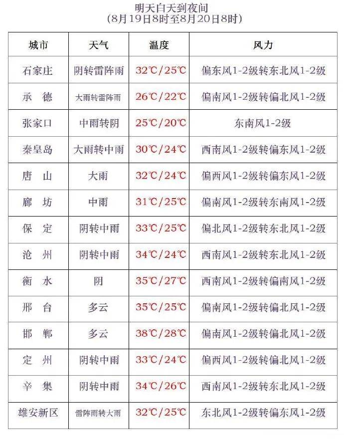 三伏最后一天<strong></p>
<p>虚拟币钱包如何使用</strong>，雷阵雨转大雨，石家庄的雨继续下→