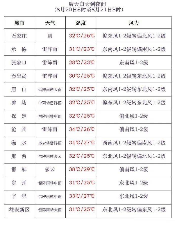 三伏最后一天<strong></p>
<p>虚拟币钱包如何使用</strong>，雷阵雨转大雨，石家庄的雨继续下→