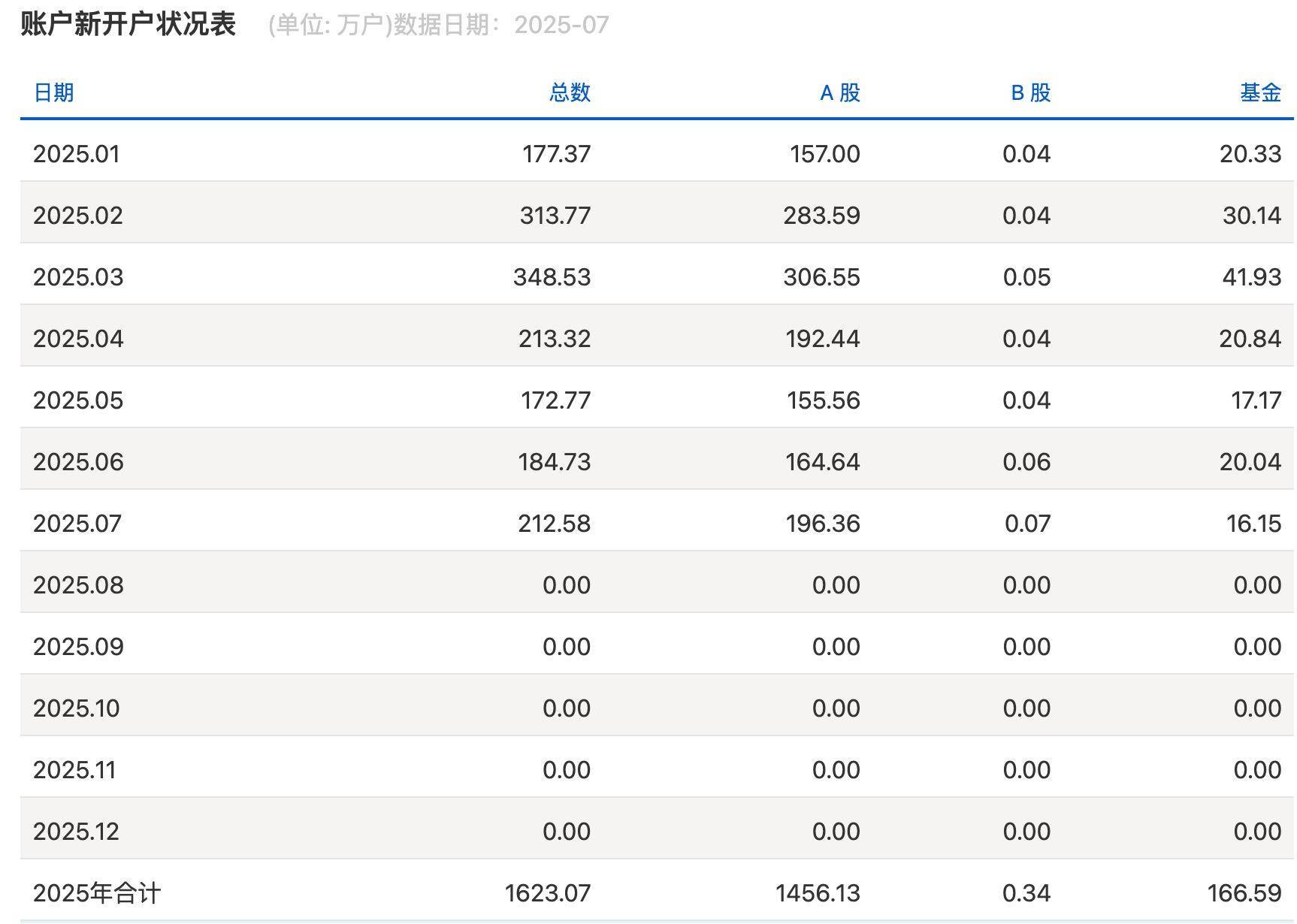 沪指逼近3800点<strong></p>
<p>remme</strong>，券商开出“万一”佣金争抢新客户，但部分老股民佣金仍居高不下