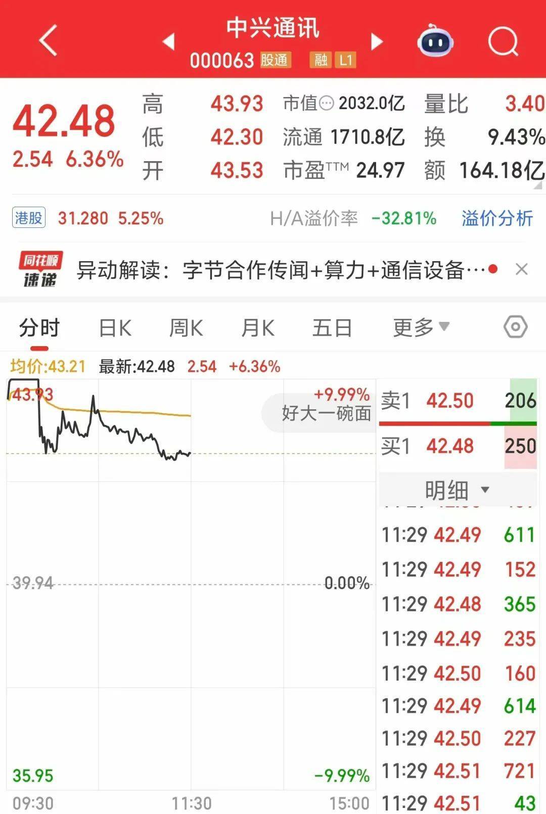 000063<strong></p>
<p>remme</strong>，大涨！成交额A股第一