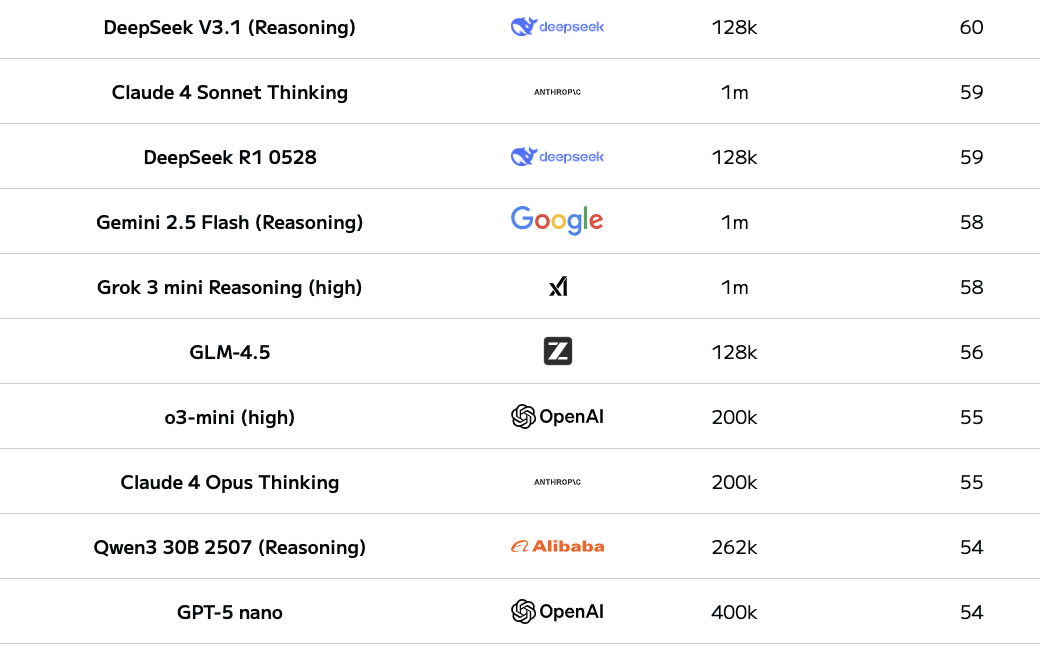 DeepSeekV3.1正式发布<strong></p>
<p>remme</strong>，夜间优惠没了，还涨价了！