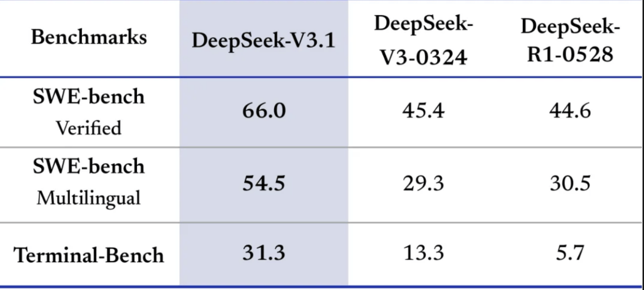 DeepSeekV3.1正式发布<strong></p>
<p>remme</strong>，夜间优惠没了，还涨价了！
