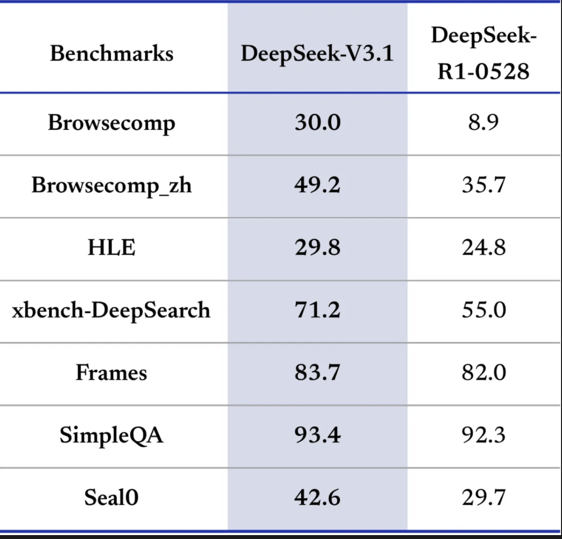 DeepSeekV3.1正式发布<strong></p>
<p>remme</strong>，夜间优惠没了，还涨价了！