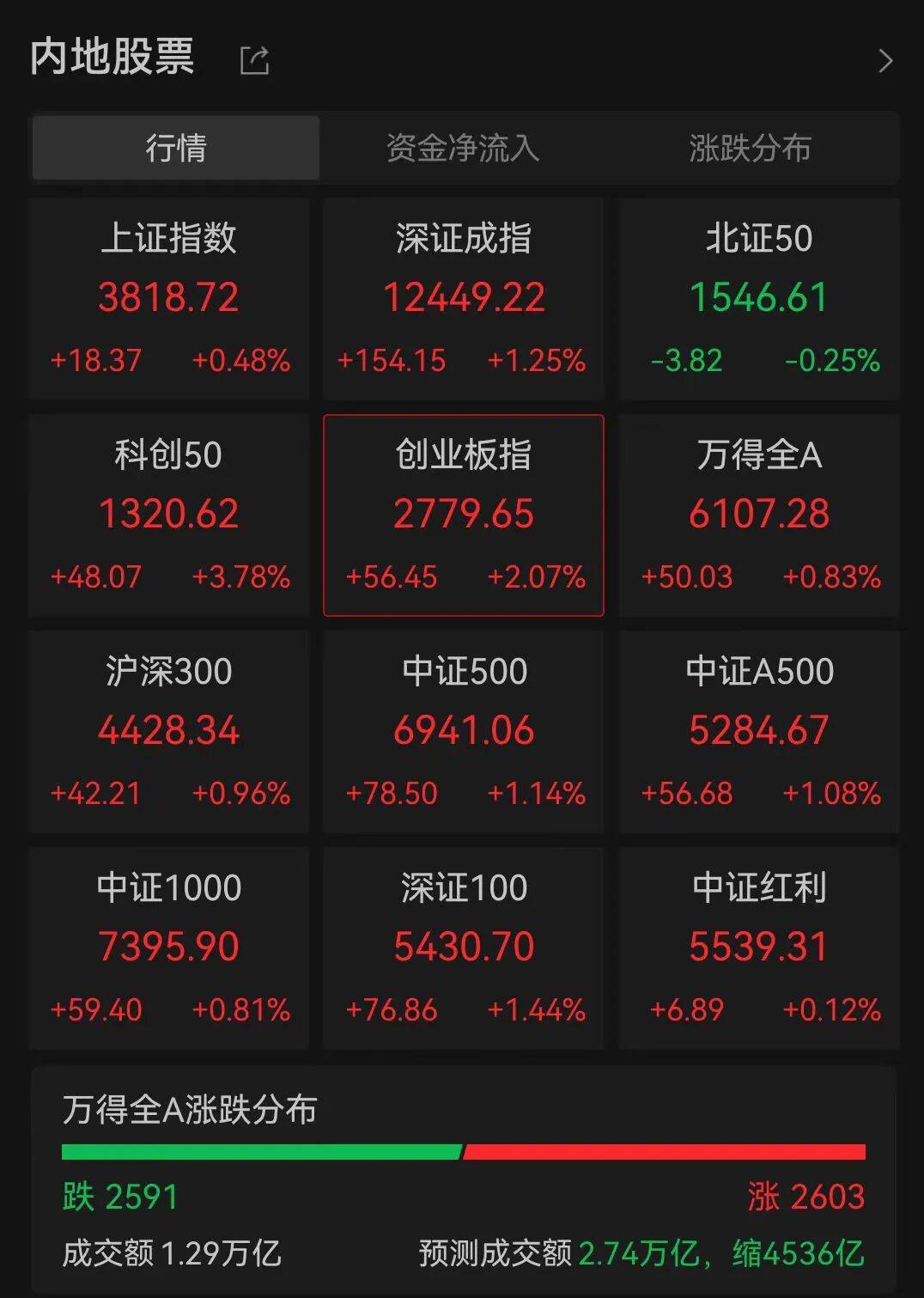 A股三大指数走强<strong></p>
<p>能看虚拟币走势的软件</strong>，芯片股爆发，中芯国际涨超12%