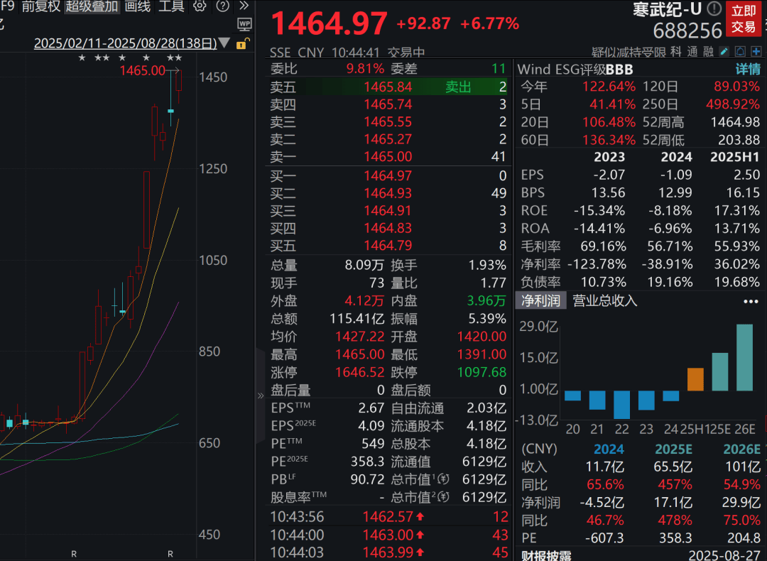 A股三大指数走强<strong></p>
<p>能看虚拟币走势的软件</strong>，芯片股爆发，中芯国际涨超12%