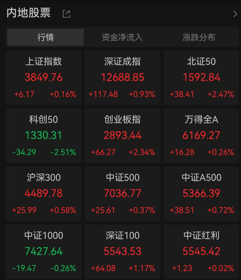 A股3200股飘绿<strong></p>
<p>虚拟币涨速软件</strong>，锂电股逆势爆发，半导体大跌，寒武纪跌6%