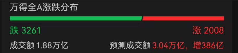 A股3200股飘绿<strong></p>
<p>虚拟币涨速软件</strong>，锂电股逆势爆发，半导体大跌，寒武纪跌6%