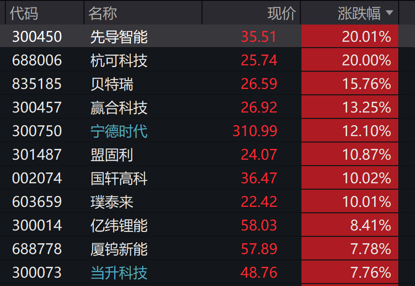 A股3200股飘绿<strong></p>
<p>虚拟币涨速软件</strong>，锂电股逆势爆发，半导体大跌，寒武纪跌6%