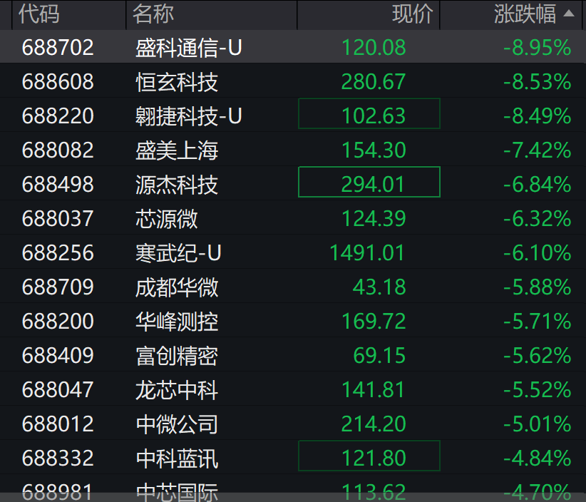 A股3200股飘绿<strong></p>
<p>虚拟币涨速软件</strong>，锂电股逆势爆发，半导体大跌，寒武纪跌6%