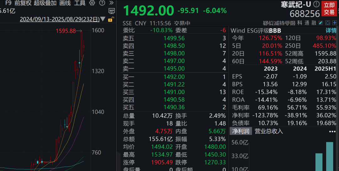 A股3200股飘绿<strong></p>
<p>虚拟币涨速软件</strong>，锂电股逆势爆发，半导体大跌，寒武纪跌6%