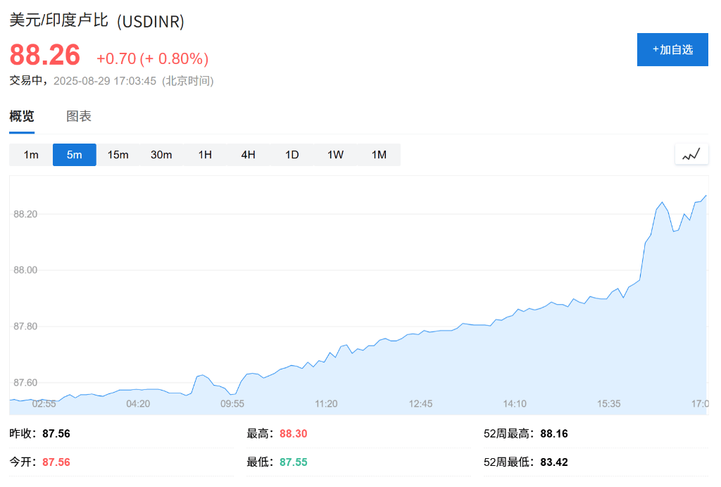 特朗普关税影响<strong></p>
<p>虚拟币涨速软件</strong>，印度卢比汇率创新低，沦为年内亚洲表现最差货币