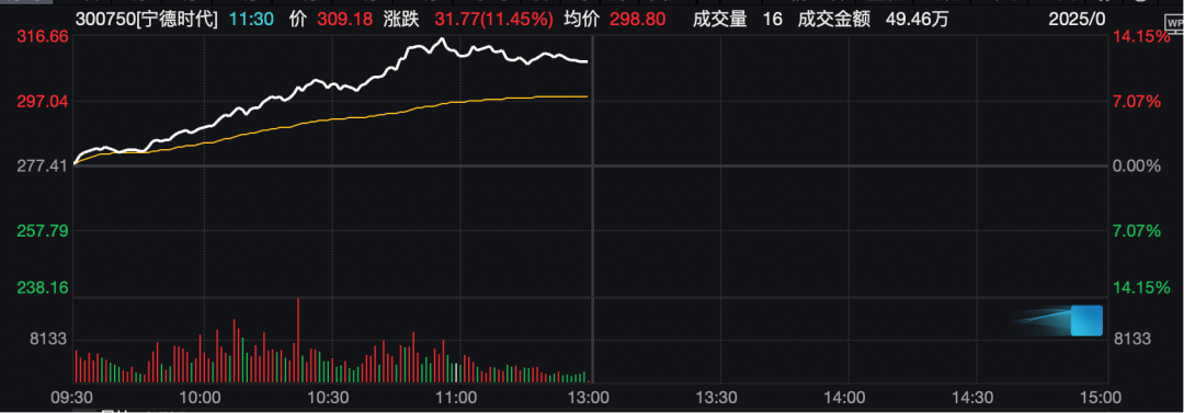 工业富联<strong></p>
<p>虚拟币涨速软件</strong>，突破10000亿！“宁王”，大涨！