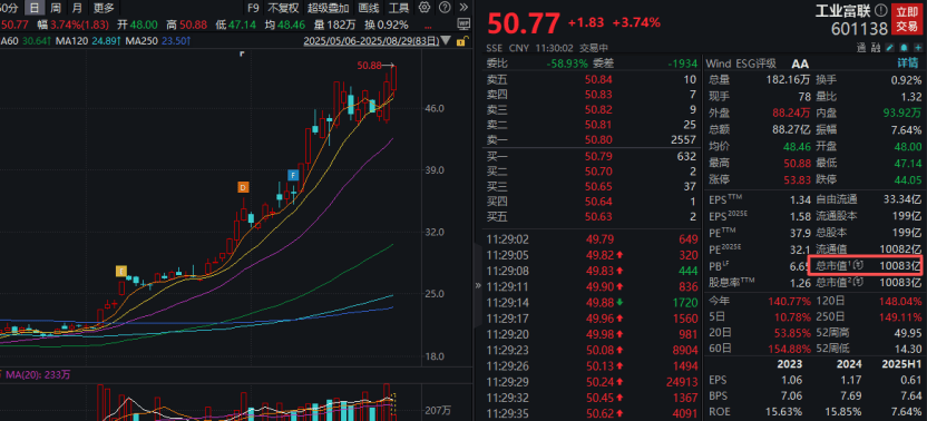 工业富联<strong></p>
<p>虚拟币涨速软件</strong>，突破10000亿！“宁王”，大涨！