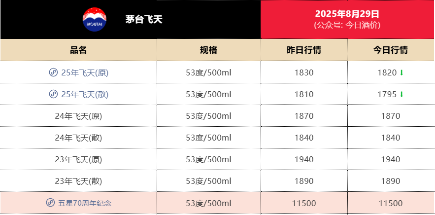 失守1800元<strong></p>
<p>虚拟币涨速软件</strong>！飞天茅台批发价年内第二次跌破关键价格节点