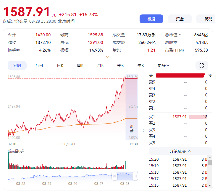 股价超茅台 寒武纪这回能“称王”多久<strong></p>
<p>虚拟币涨速软件</strong>？