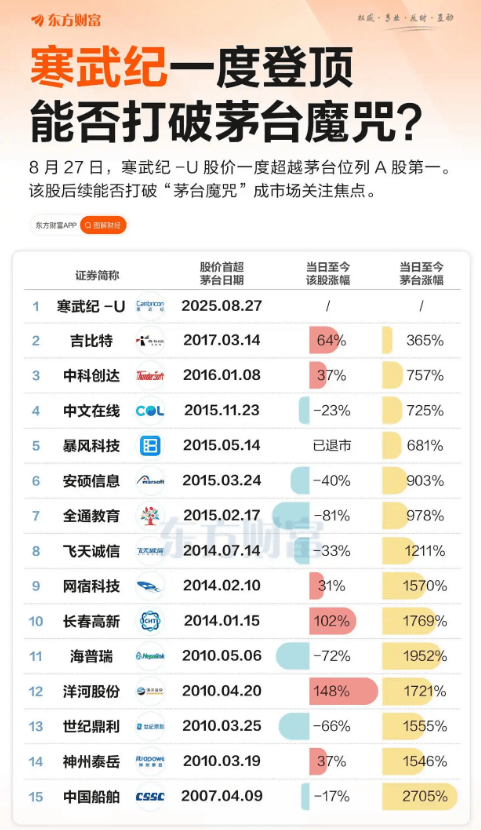 股价超茅台 寒武纪这回能“称王”多久<strong></p>
<p>虚拟币涨速软件</strong>？