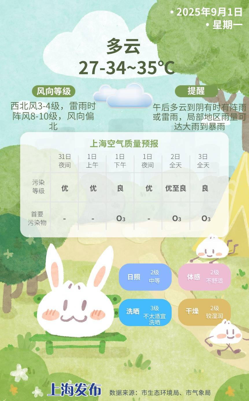 上海今日将现局部大雨到暴雨<strong></p>
<p>人工智能虚拟现实币</strong>，注意防风防雨防雷电！后半周“秋老虎”要来