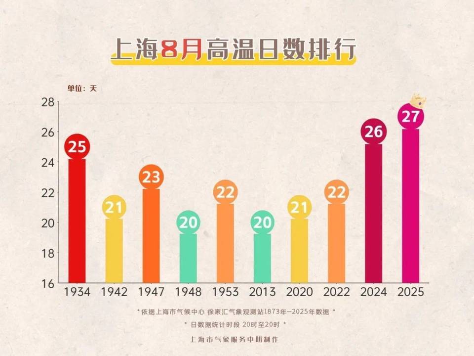 上海今日将现局部大雨到暴雨<strong></p>
<p>人工智能虚拟现实币</strong>，注意防风防雨防雷电！后半周“秋老虎”要来